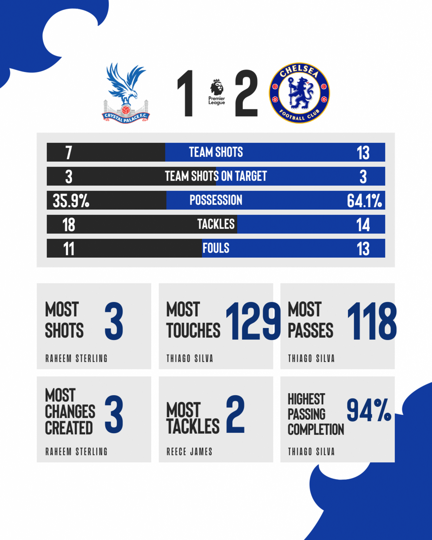 Crystal Palace vs Chelsea result and report Drama as Gallagher